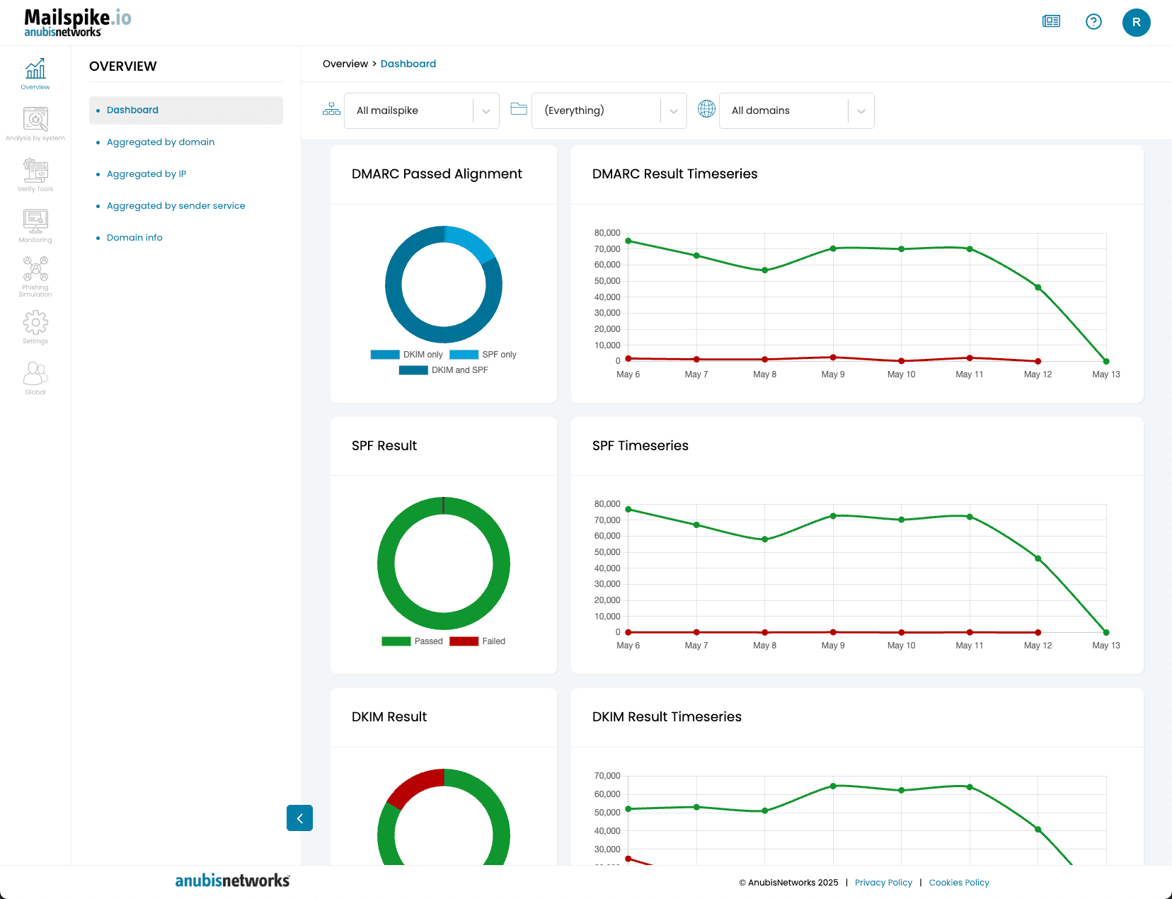 Mailspike Platform dashboard Overview