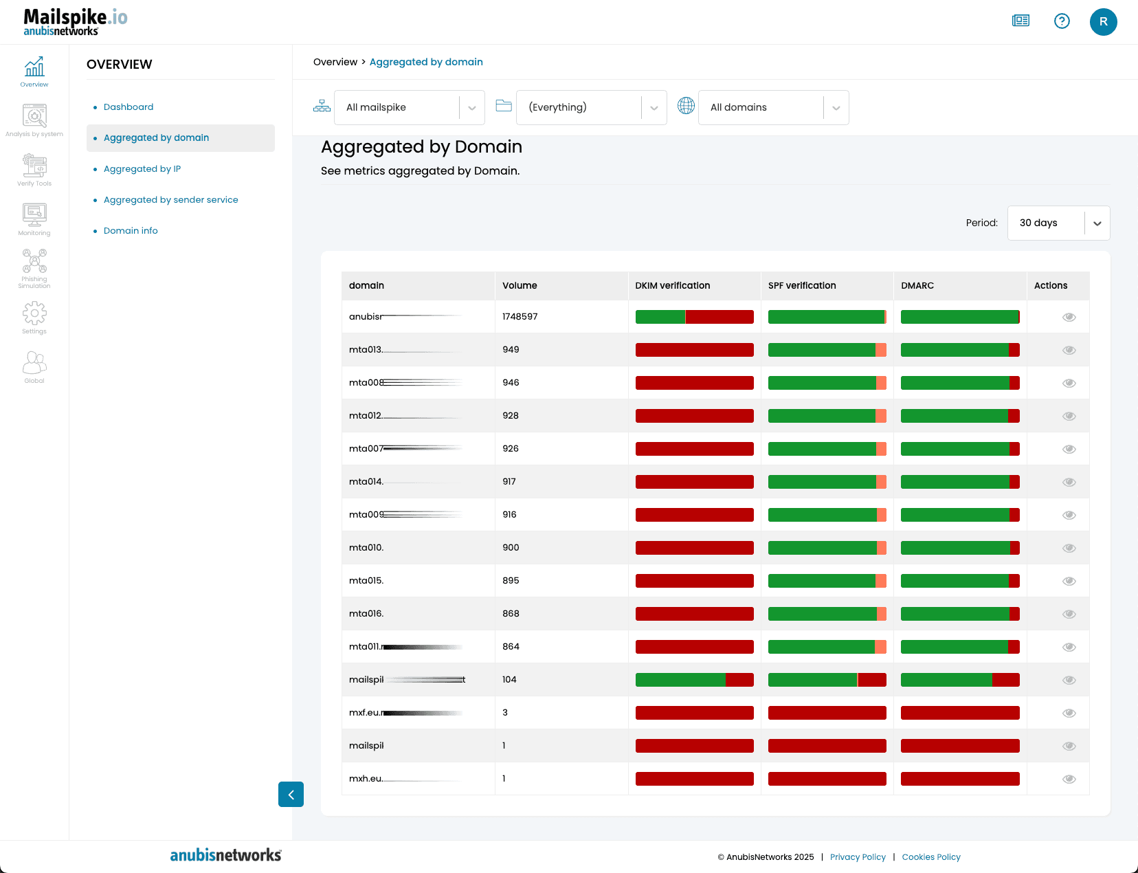Mailspike Platform Aggregated by Domain Overview