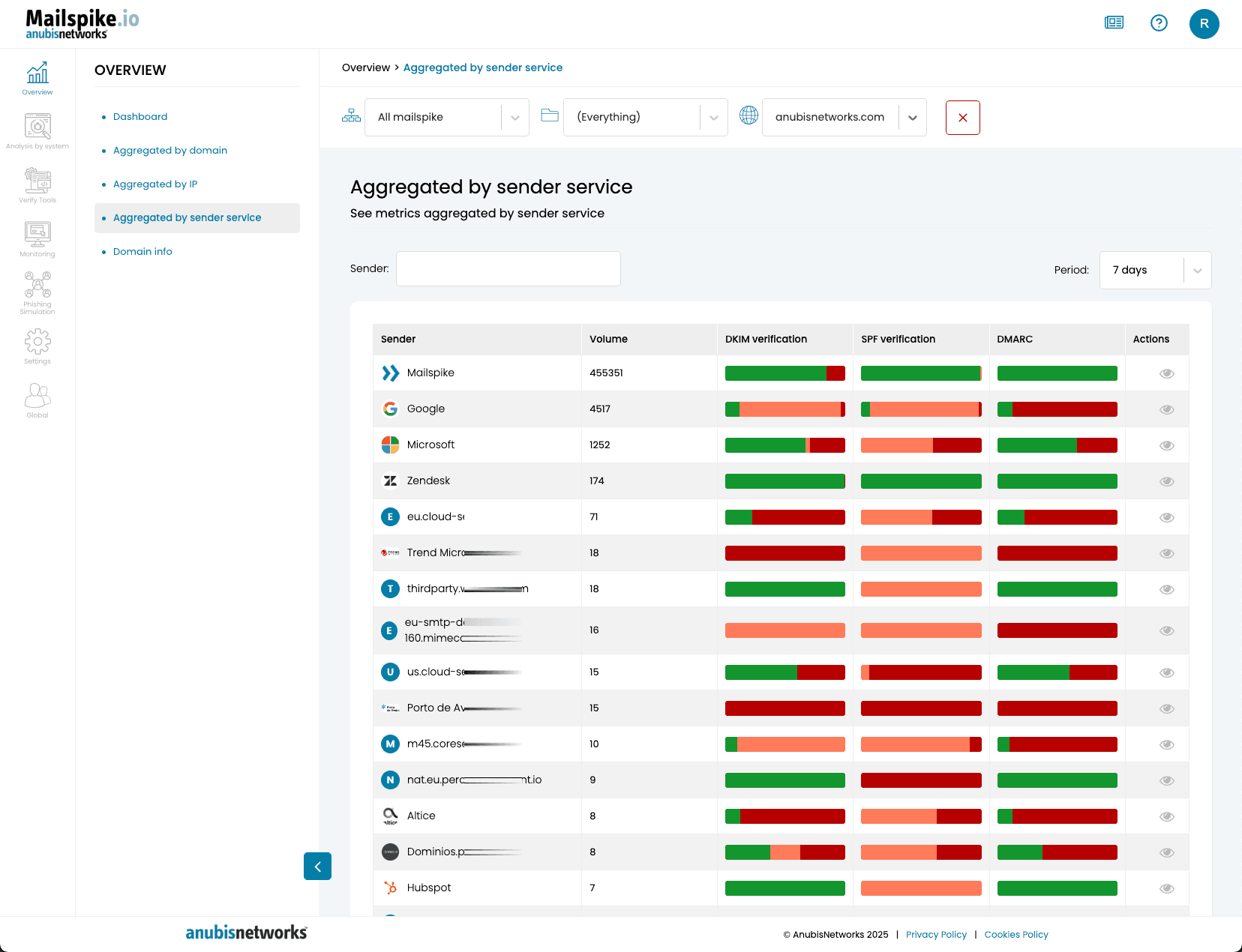 Mailspike Platform Aggregated by Sender Service Overview