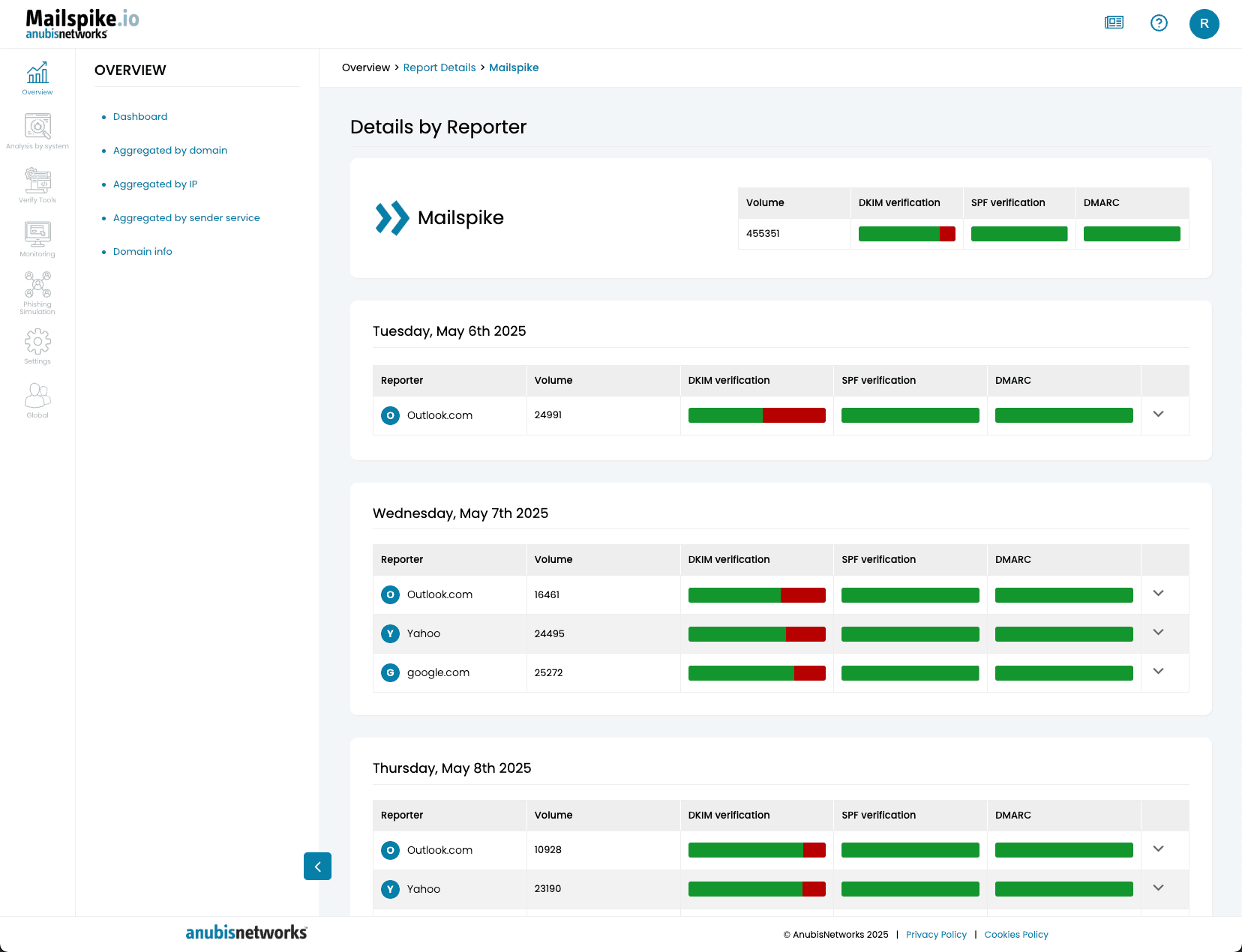 Mailspike Platform Details by reporter Overview